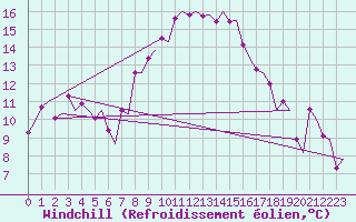Courbe du refroidissement olien pour Roma Fiumicino