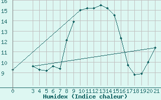 Courbe de l'humidex pour Hvar