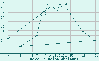 Courbe de l'humidex pour Ohrid