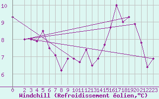Courbe du refroidissement olien pour Bannalec (29)