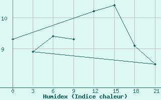 Courbe de l'humidex pour De Bilt (PB)