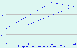 Courbe de tempratures pour Teriberka