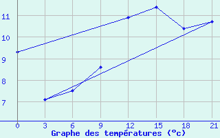 Courbe de tempratures pour Demjansk