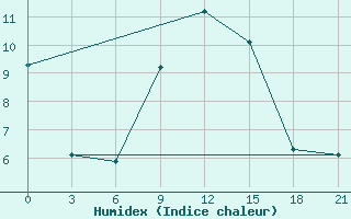 Courbe de l'humidex pour Chernihiv