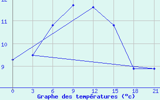 Courbe de tempratures pour Zukovka