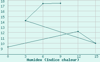 Courbe de l'humidex pour Pyonggang