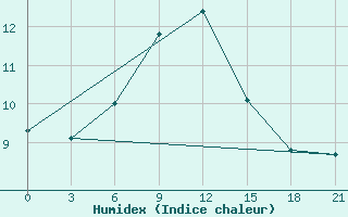 Courbe de l'humidex pour Moskva