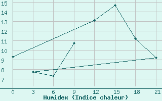 Courbe de l'humidex pour Bitola