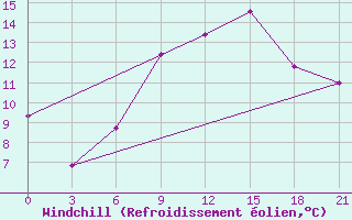 Courbe du refroidissement olien pour Mozyr