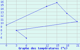 Courbe de tempratures pour Monastir-Skanes