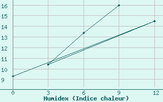 Courbe de l'humidex pour Gorodovikovsk