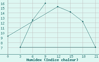 Courbe de l'humidex pour Vinnicy