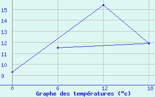 Courbe de tempratures pour Ashotsk