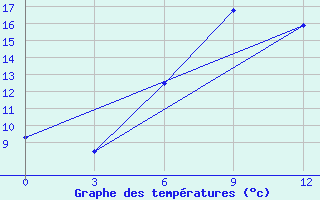 Courbe de tempratures pour Mcensk