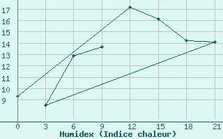 Courbe de l'humidex pour Kagul