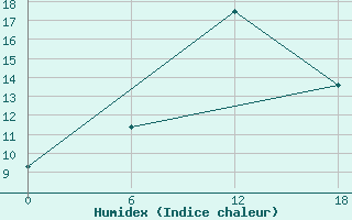 Courbe de l'humidex pour Kenitra