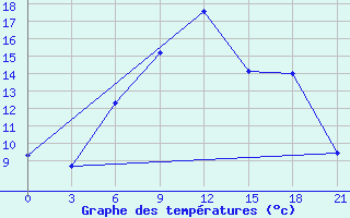 Courbe de tempratures pour Sortavala