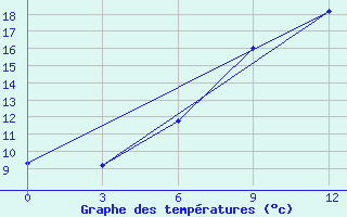 Courbe de tempratures pour Kirovohrad