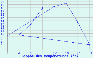 Courbe de tempratures pour Lovozero