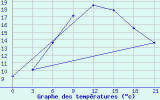 Courbe de tempratures pour Gotnja