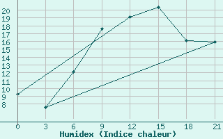 Courbe de l'humidex pour Rijeka / Omisalj