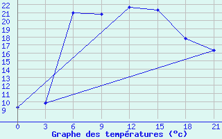 Courbe de tempratures pour Kolka