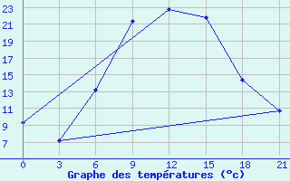 Courbe de tempratures pour Velizh