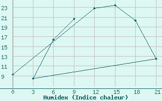 Courbe de l'humidex pour Trubcevsk