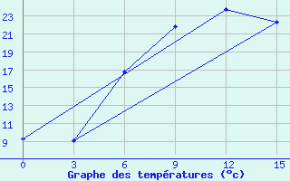 Courbe de tempratures pour Dukstas