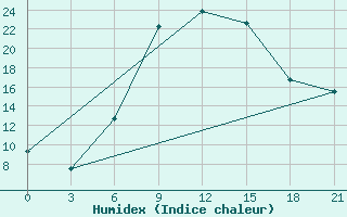 Courbe de l'humidex pour Khmel'Nyts'Kyi