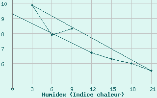 Courbe de l'humidex pour Zestafoni