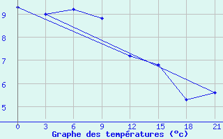 Courbe de tempratures pour De Bilt (PB)