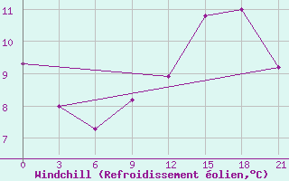 Courbe du refroidissement olien pour Morsansk