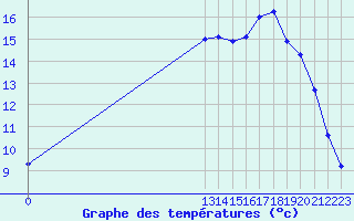 Courbe de tempratures pour Grandfresnoy (60)