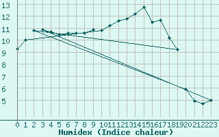 Courbe de l'humidex pour Sennybridge