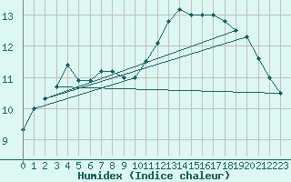 Courbe de l'humidex pour Baye (51)