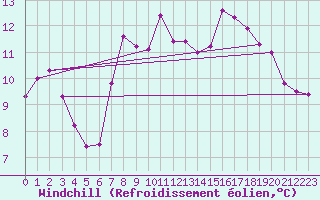 Courbe du refroidissement olien pour Llanes