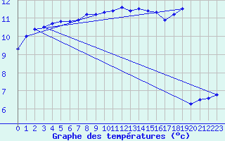 Courbe de tempratures pour Lanvoc (29)