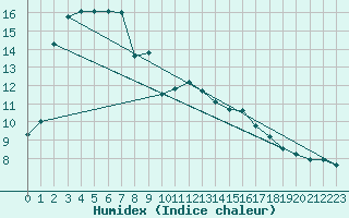 Courbe de l'humidex pour Mouilleron-le-Captif (85)