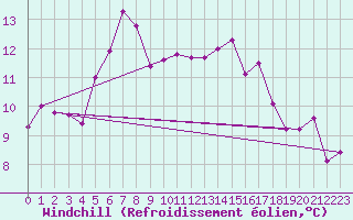 Courbe du refroidissement olien pour Kloten