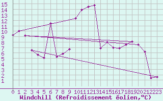 Courbe du refroidissement olien pour Evionnaz