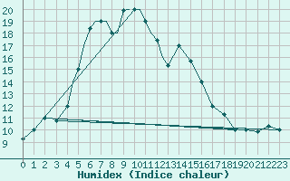 Courbe de l'humidex pour Nal'Cik