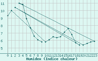 Courbe de l'humidex pour Saint-Igneuc (22)