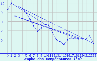 Courbe de tempratures pour Nyon-Changins (Sw)