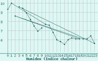 Courbe de l'humidex pour Nyon-Changins (Sw)