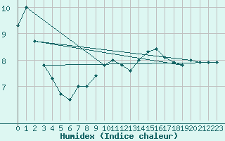 Courbe de l'humidex pour le bateau OBA