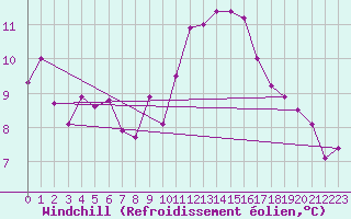 Courbe du refroidissement olien pour Guret Saint-Laurent (23)