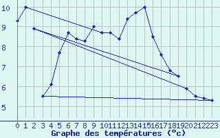 Courbe de tempratures pour Mosen