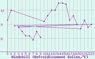 Courbe du refroidissement olien pour Rennes (35)