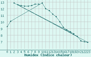 Courbe de l'humidex pour Chivenor